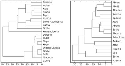 Rhythm pattern discovery in Niger-Congo story-telling